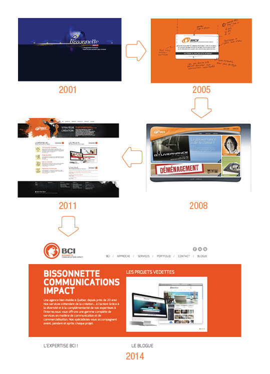 Évolution du site web Bissonnette Communications Impact au travers les années